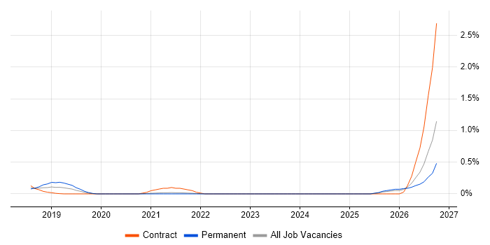 Artificial Intelligence Engineer job vacancy trend in West London
