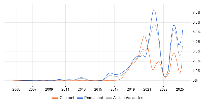 Job vacancy trend for Artificial Intelligence in West London Job vacancy trend for Artificial Intelligence in West London