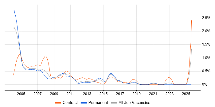 Job vacancy trend for AS400 in West London