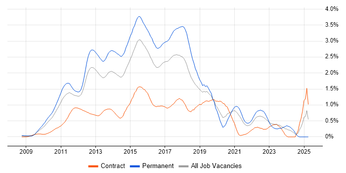 Job vacancy trend for ASP.NET MVC in West London Job vacancy trend for ASP.NET MVC in West London