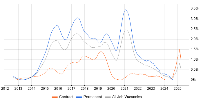 Job vacancy trend for ASP.NET Web API in West London Job vacancy trend for ASP.NET Web API in West London