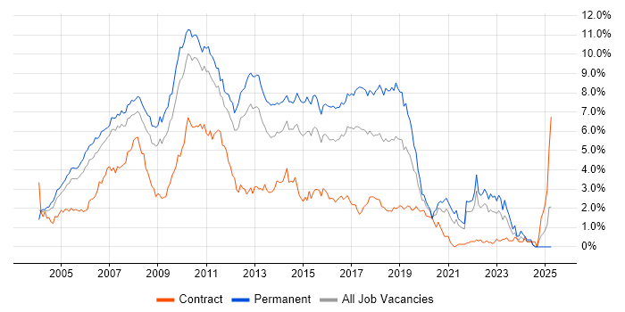 Job vacancy trend for ASP.NET in West London Job vacancy trend for ASP.NET in West London