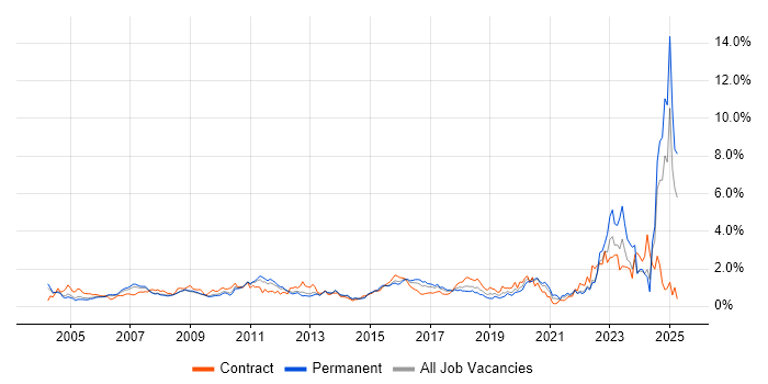 Job vacancy trend for Asset Management in West London Job vacancy trend for Asset Management in West London