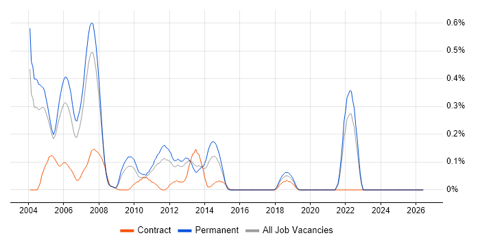 ATL job vacancy trend in West London