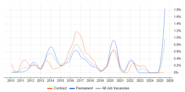 Job vacancy trend for Atlassian Bamboo in West London