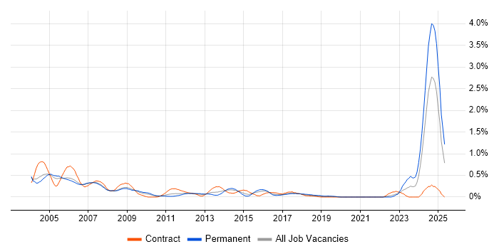 Job vacancy trend for ATM in West London Job vacancy trend for ATM in West London