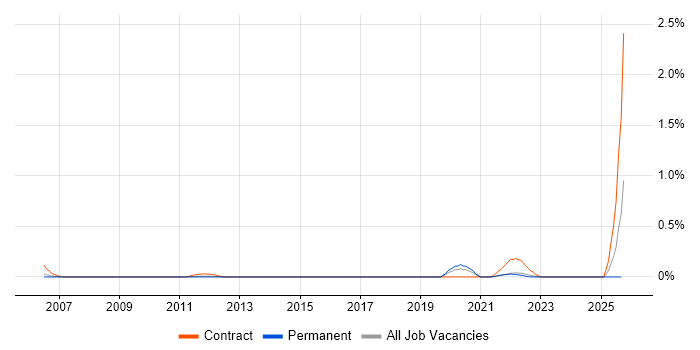 Attestation job vacancy trend in West London Attestation job vacancy trend in West London