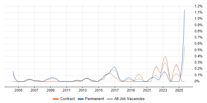 Audio Visual Engineer job vacancy trend in West London Audio Visual Engineer job vacancy trend in West London
