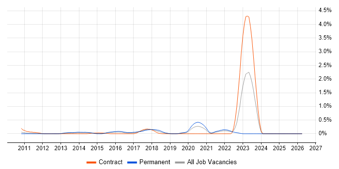 Auto-Scaling job vacancy trend in West London