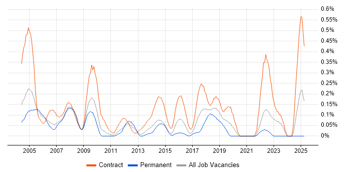 Job vacancy trend for AutoCAD in West London Job vacancy trend for AutoCAD in West London