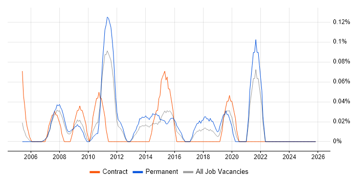 Autodesk job vacancy trend in West London