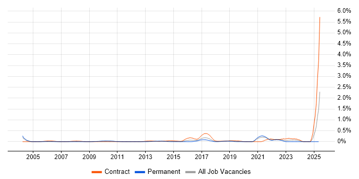 Job vacancy trend for Automation Developer in West London Job vacancy trend for Automation Developer in West London