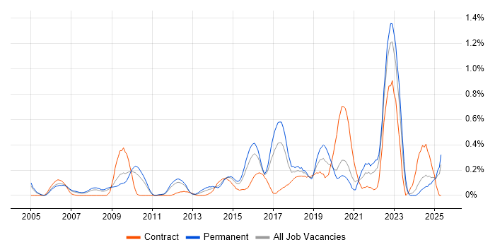 Job vacancy trend for Automation Engineer in West London Job vacancy trend for Automation Engineer in West London