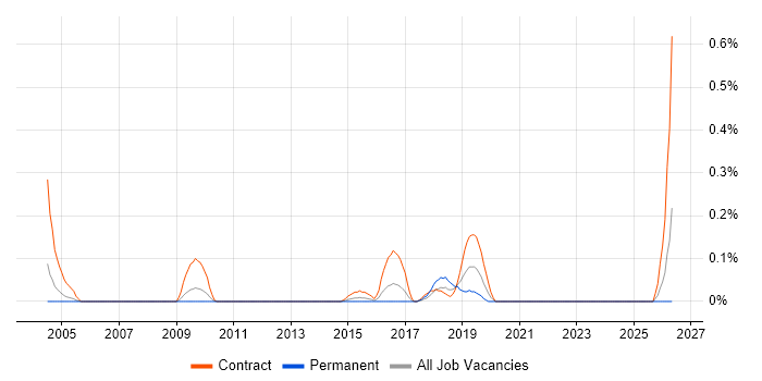 Automation Specialist job vacancy trend in West London