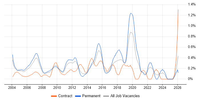 Automotive job vacancy trend in West London