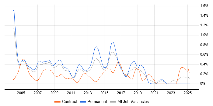 Job vacancy trend for Avaya in West London Job vacancy trend for Avaya in West London
