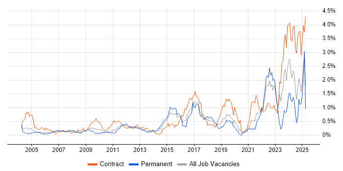 Job vacancy trend for Aviation in West London Job vacancy trend for Aviation in West London