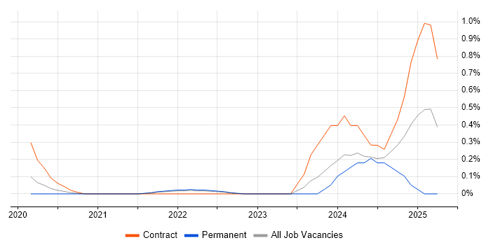 Job vacancy trend for AWS CDK in West London