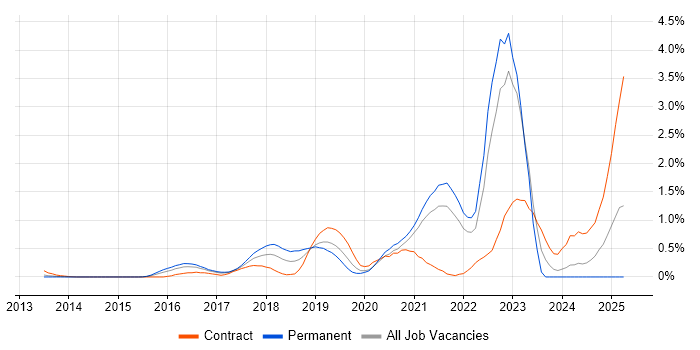 Job vacancy trend for AWS Certification in West London Job vacancy trend for AWS Certification in West London