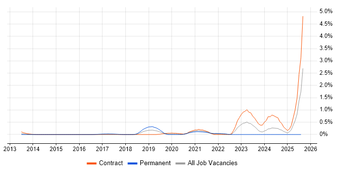 Job vacancy trend for AWS Certified Solutions Architect in West London Job vacancy trend for AWS Certified Solutions Architect in West London