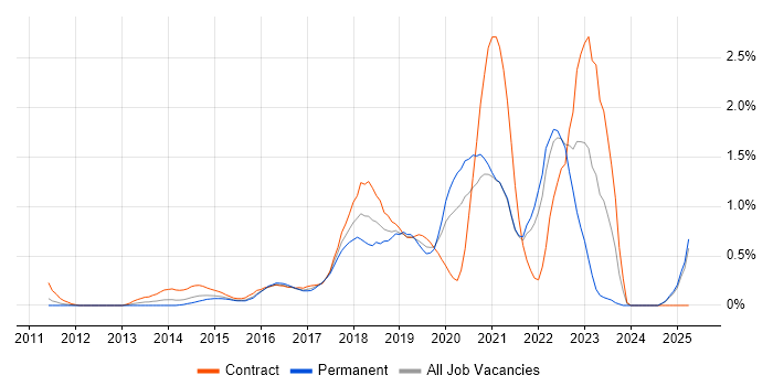 Job vacancy trend for AWS CloudFormation in West London Job vacancy trend for AWS CloudFormation in West London