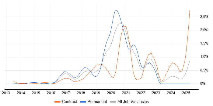 Job vacancy trend for AWS Developer in West London Job vacancy trend for AWS Developer in West London