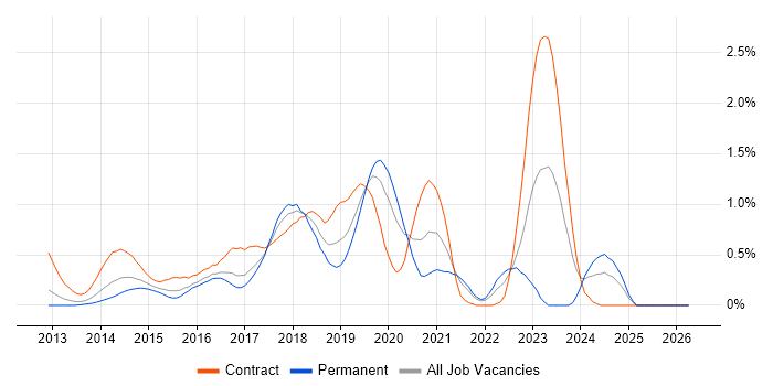 AWS DevOps Engineer job vacancy trend in West London