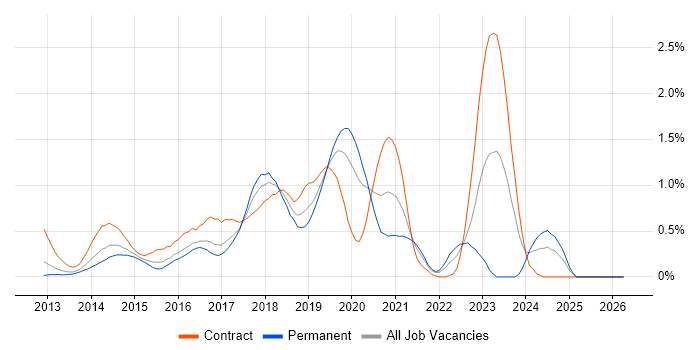 AWS DevOps job vacancy trend in West London