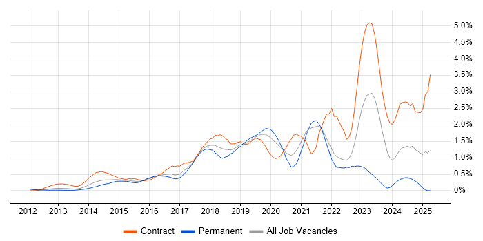 Job vacancy trend for AWS Engineer in West London