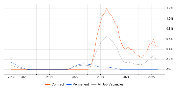 Job vacancy trend for AWS KMS in West London Job vacancy trend for AWS KMS in West London