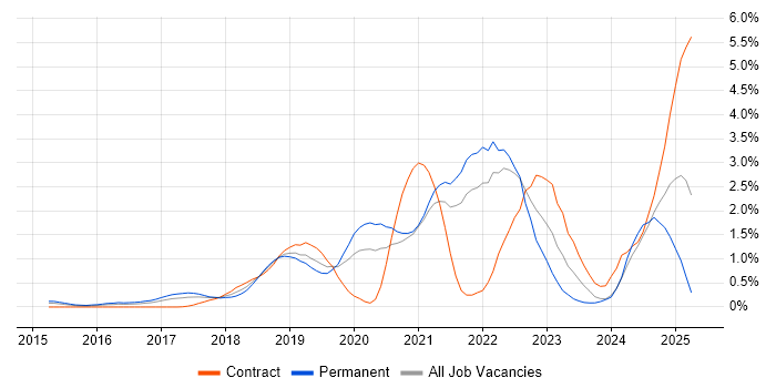 Job vacancy trend for AWS Lambda in West London Job vacancy trend for AWS Lambda in West London