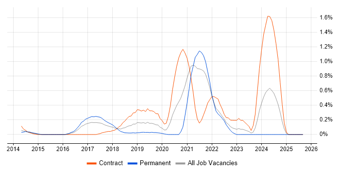 AWS Software Engineer job vacancy trend in West London AWS Software Engineer job vacancy trend in West London