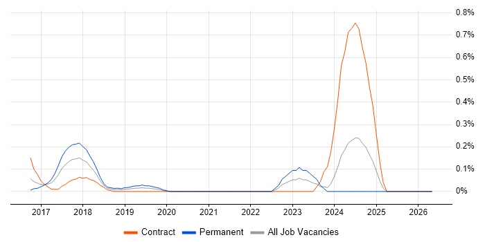 AWS Solution Architect job vacancy trend in West London