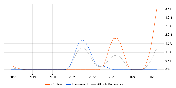 Job vacancy trend for AWS Step Functions in West London Job vacancy trend for AWS Step Functions in West London
