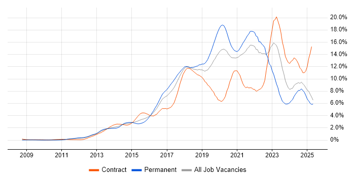 Job vacancy trend for AWS in West London Job vacancy trend for AWS in West London
