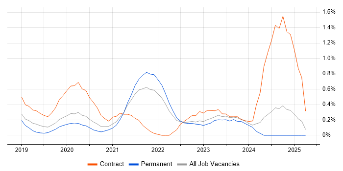 Job vacancy trend for Azure AKS in West London Job vacancy trend for Azure AKS in West London