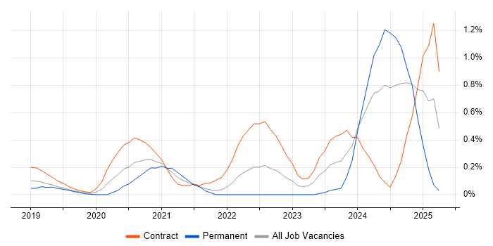 Job vacancy trend for Azure Data Engineer in West London