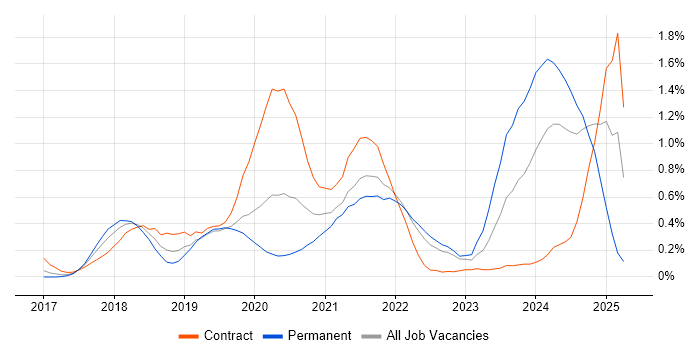 Job vacancy trend for Azure Data Factory in West London Job vacancy trend for Azure Data Factory in West London
