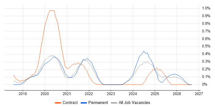 Azure Databricks job vacancy trend in West London