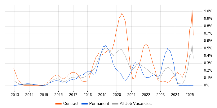 Job vacancy trend for Azure Developer in West London Job vacancy trend for Azure Developer in West London
