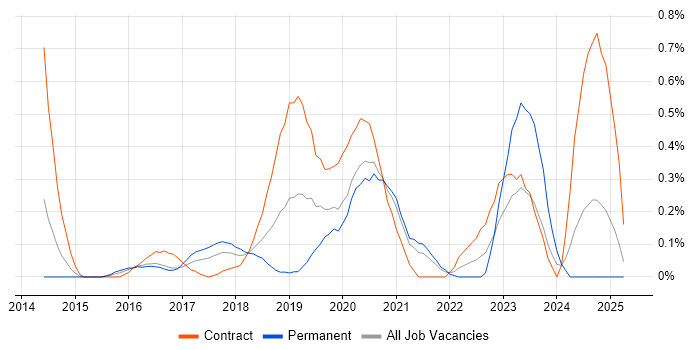 Job vacancy trend for Azure DevOps Engineer in West London Job vacancy trend for Azure DevOps Engineer in West London