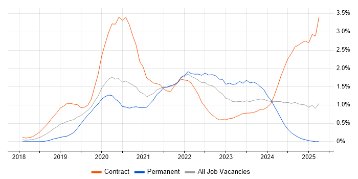 Job vacancy trend for Azure DevOps in West London Job vacancy trend for Azure DevOps in West London
