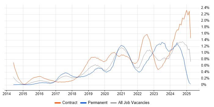 Job vacancy trend for Azure Engineer in West London Job vacancy trend for Azure Engineer in West London