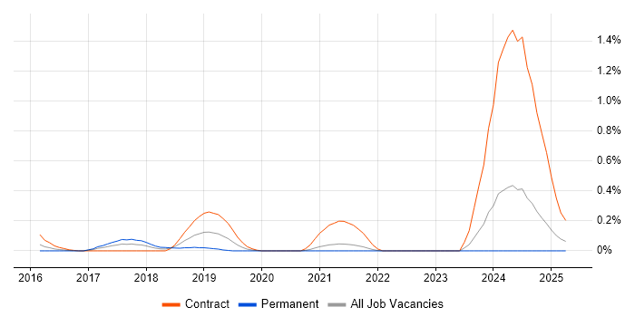 Job vacancy trend for Azure ExpressRoute in West London