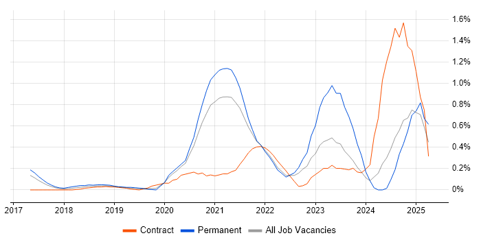 Job vacancy trend for Azure Functions in West London Job vacancy trend for Azure Functions in West London