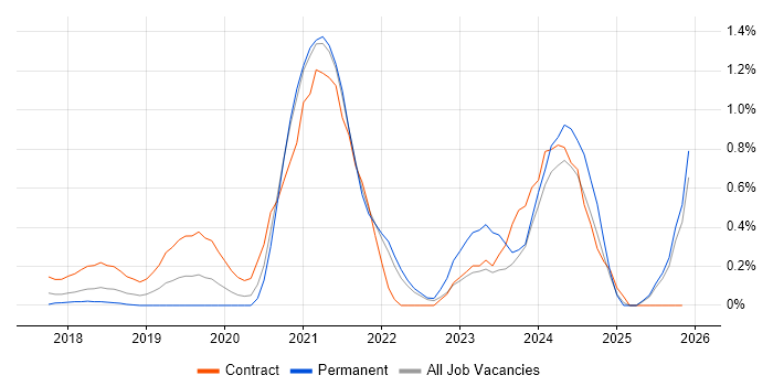 Azure Monitor job vacancy trend in West London