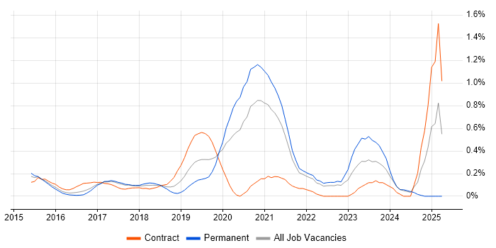Job vacancy trend for Azure Service Bus in West London Job vacancy trend for Azure Service Bus in West London