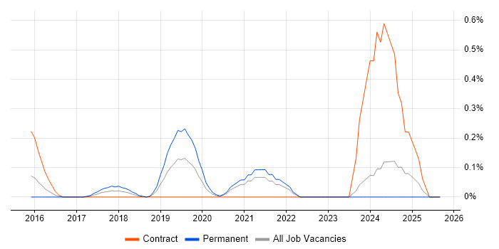 Azure Software Engineer job vacancy trend in West London Azure Software Engineer job vacancy trend in West London