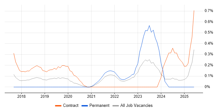 Job vacancy trend for Azure Specialist in West London