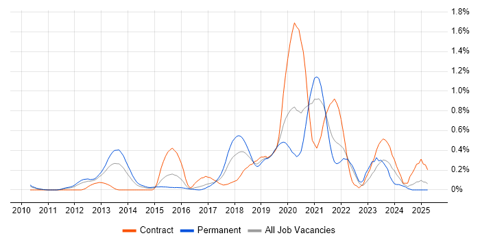 Job vacancy trend for Azure SQL Database in West London Job vacancy trend for Azure SQL Database in West London